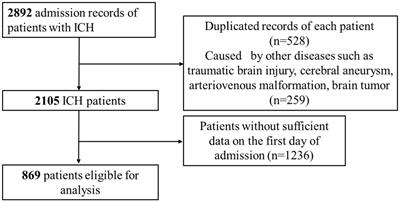 The clinical value of inflammation index in predicting ICU mortality of critically ill patients with intracerebral hemorrhage